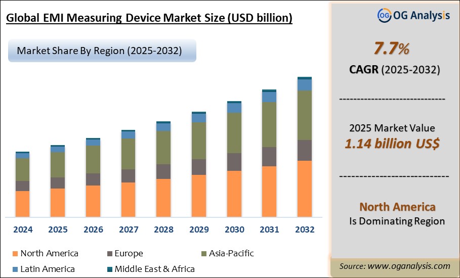 Global EMI Measuring Device Market Analysis 2025-2032: Industry Size, Share, Growth Trends, Competition, and Forecast Report